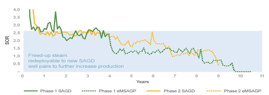Phase 1 and 2 emsagp Performance emsagp INCREASES RECOVERY AT LOWER SORS Phase 1 has resulted in a >50% SOR