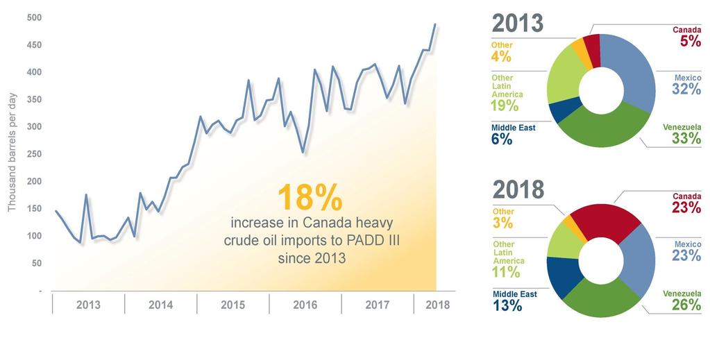 Growing Canadian Heavy Imports to USGC CANADIAN HEAVY CRUDE IS GAINING MARKET SHARE AT USGC, PROVIDING STABLE VOLUMES TO GLOBAL MARKET Canadian Heavy Crude Oil Imports to PADD III