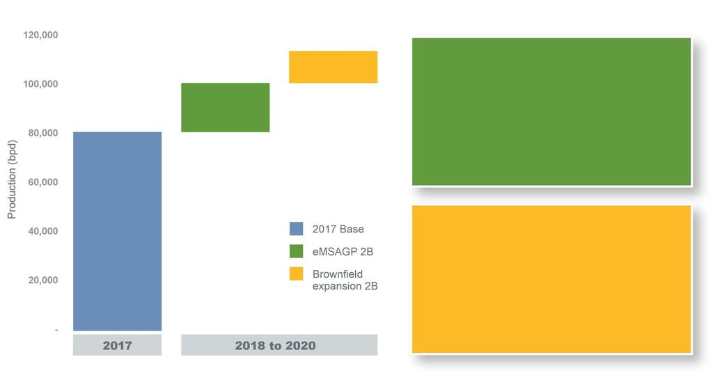 High-Return, Short-Cycle Growth FULLY FUNDED PLAN TO GROW CHRISTINA LAKE PRODUCTION TO 113 KBPD IN 2020 WITH RUNNING ROOM TO PERMITTED 210 KBPD BEYOND 2020 Growth Projects Delivering 113 kbpd in 2020