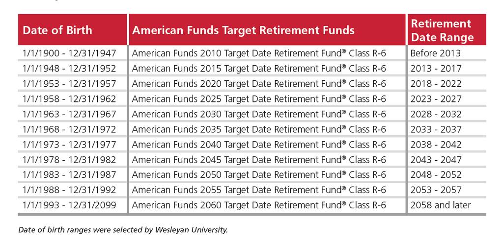 Option 1: Select a target-date fund If you don t choose any investment options, your contributions will be invested in the target-date fund closest to the year