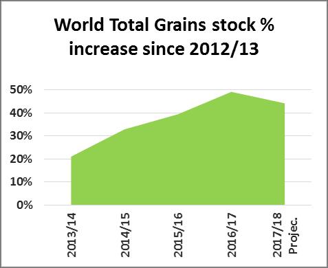 Grain & Oilseed Markets International The International Grains Council (IGC) in their latest report estimate the 2016-17 global grain production up 5% y-o-y at a record 2,111mmt.