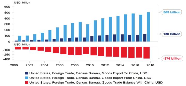 However, given that the continuation of the tariff war will inevitably expose a greater share and amount of China s exports to tariffs compared to the US, there is certainly concerns that the impact