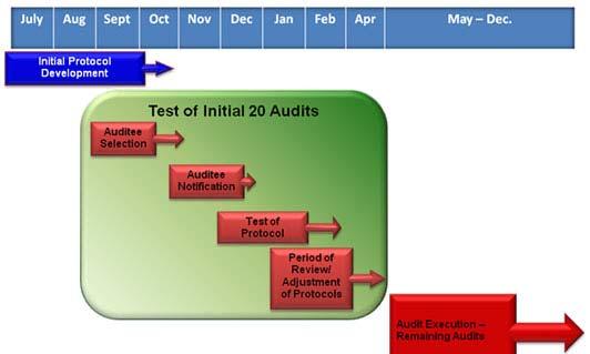 Timing of Audit