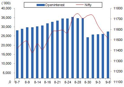 Comments The Nifty futures open interest has increased by 5.30% Bank Nifty futures open interest has decreased by 6.44% as market closed at 11476.95 levels.