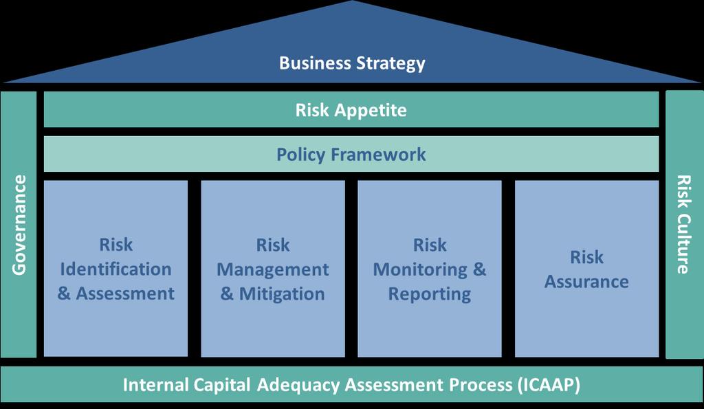 3. Risk Management Objectives and Policies TBD has a Risk Management Framework (RMF), which provides the structure through which TBD manages risk on a day to day basis.