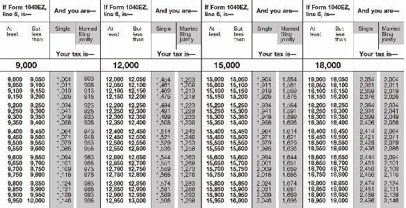 Look Up Your Tax Liability in the Tax Tables You know how much you have paid. Now you need to find out how much you owe. Find the tax tables in the 1040EZ direction booklet.