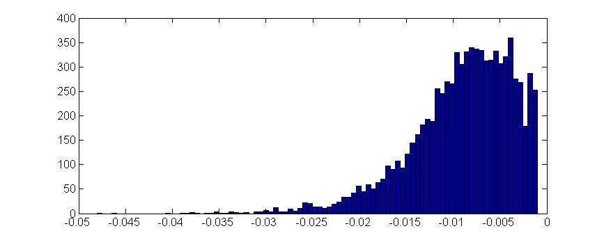 Histogram of monthly