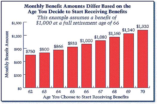 People often ask me what the break-even is in terms of number of years between taking benefits as soon as possible versus delaying.