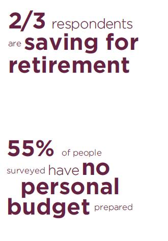 Financial Planning for Retirement 50% have a plan for retirement 66% saving 13% have an