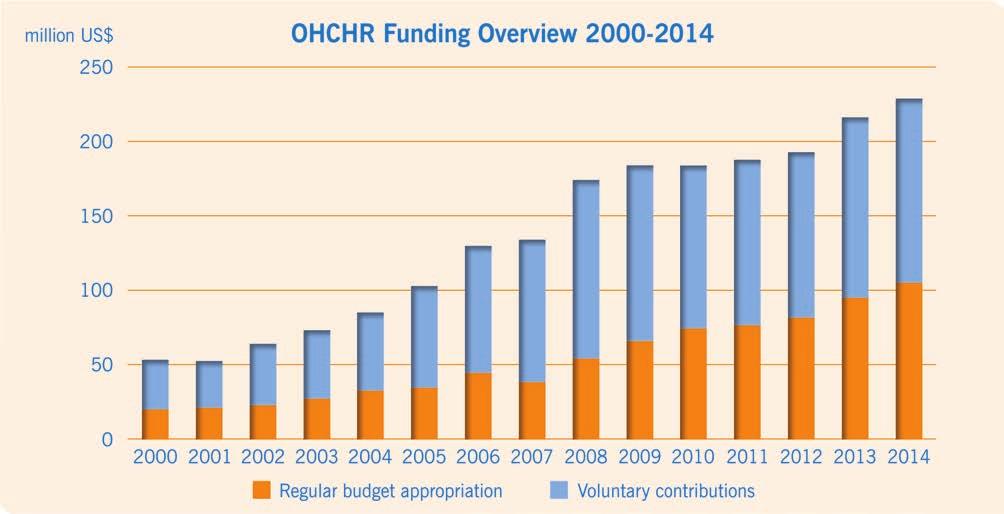 Funding Context Approximately 40 per cent of OHCHR s global funding needs are covered by the United Nations regular budget, with the remainder coming from voluntary contributions from Member States