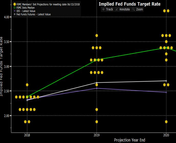 Future Outlook Current markets are discounting the FOMC forecasts by