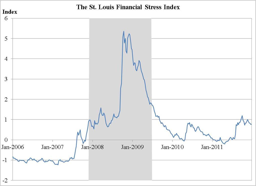Financial stress Source: Federal Reserve Bank of St.