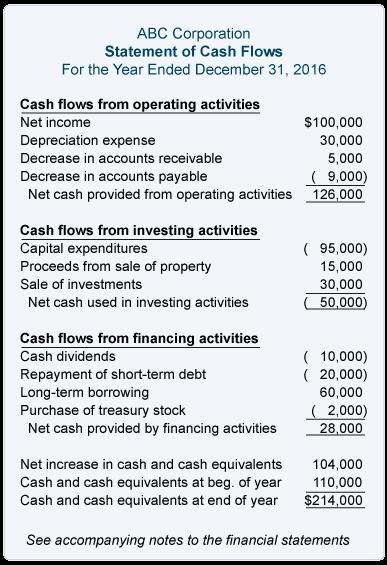 The following shows all three sections of the statement of cash flows: Note that near the bottom of the SCF there is a reconciliation of the cash and cash equivalents between the beginning and the