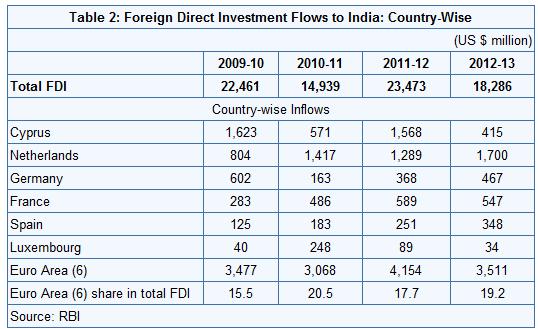 marginal impact on the FDI flows to India. When the crisis began, the FDI flows from euro area economies declined from about US$ 3.5 billion in 2009-10 to about US$ 3.1 billion in 2010-11.