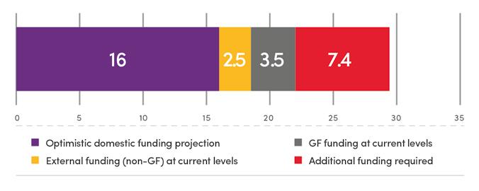 Among the Global Fund-eligible countries, the total resources needed amount to US$ 29.4 billion for implementation costs over the next five years.