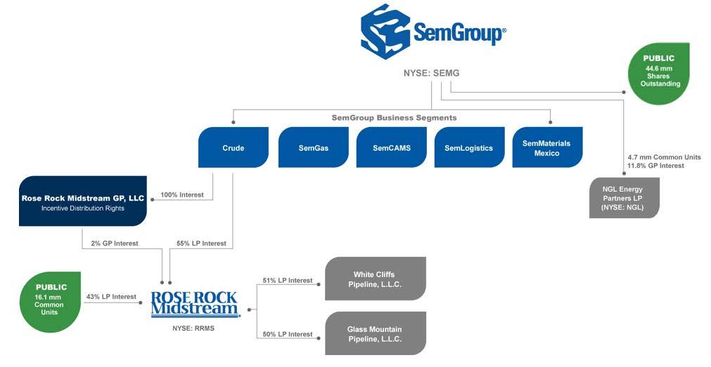 SemGroup Ownership Structure Note: NGL