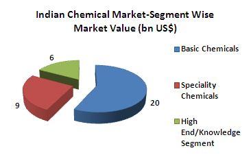 Industry Background CHEMICAL INDUSTRY Global Chemical Industry The Global Chemical Industry, estimated at US$ 2.4 tn, is one of the fastest growing sectors of the manufacturing industry.