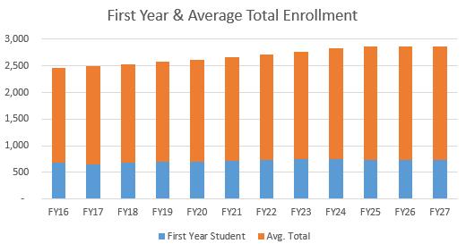 Fiscal 2018-19 Proposed Budget: Enrollment Enrollment growth in line with strategic financial projection Total fall enrollment projected at 2,599 (+51