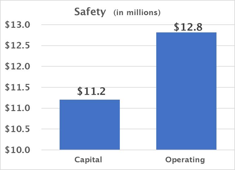 Safety Initiatives reduce accidents and incidents to our patrons and employees. Safety Investments Capital Budget: $ in millions Rail Alignment Fencing 3.6 Traffic Signal Arms on Main St. 1.