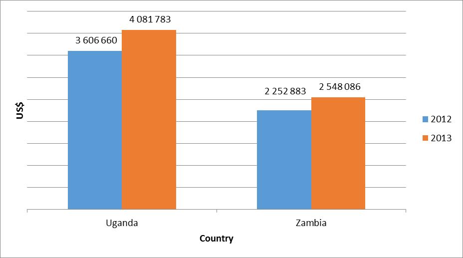 Fig. 3.10: Foreign Direct Investment Asset Stocks by Country in US$, 2012 and 2013 The bar graph shows that FDI asset stocks in Uganda increased from US$3.6 million in 2012 to US$4.