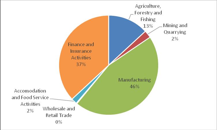 In 2012, half of all the portfolio investment stock of liabilities was in the finance and insurance industries, followed by manufacturing (38%) and wholesale and retail trade (6%). Fig. 4.