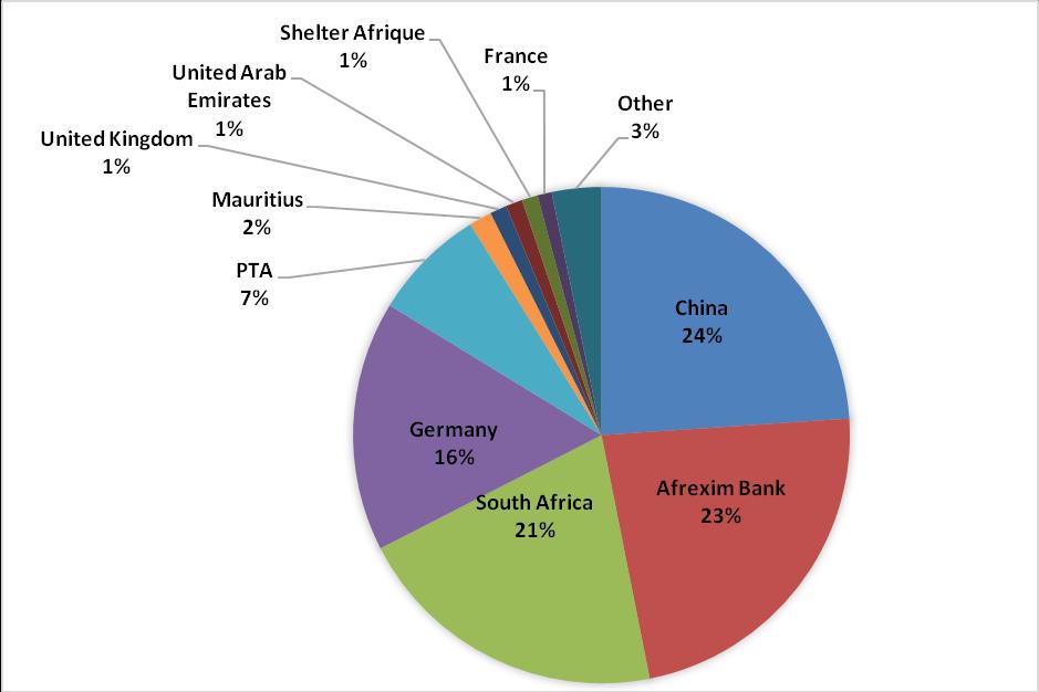 Fig.5.2: Distribution of External Debt Liability Stock in 2012 Fig 5.