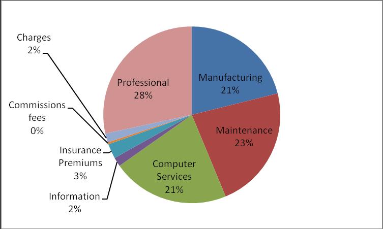 In 2012, exports of services amounted to US$39.8 million while imports amounted to US$72 million. Imports of services exceeded exports by US$32.2 million. However, manufacturing services had net inflows of US$21.