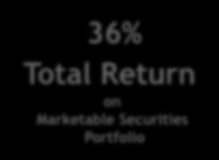 Marketable Securities Portfolio