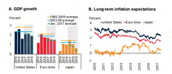 Inflation expectations have increased from 2016, albeit from low levels in the Euro Area and Japan. [Source: http://pubdocs.worldbank.
