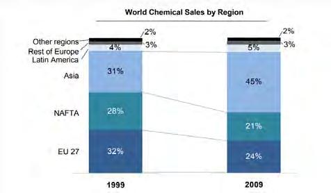 The chemical industry is central to the modern world economy having a typical sales-to-gdp ratio of 5-6%. Global chemical production growth slowed down from 4.4% p.a. in 1999-2004 to 3.6% p.a. in 2004-2009, with global chemical sales in FY10 valued at $3.
