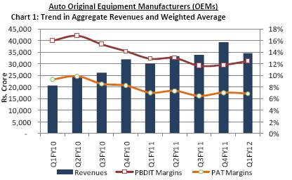 Revenue Growth; Global factors and Domestic concerns The Indian auto components industry witnessed a subdued revenue growth in Q1, FY 2011-12 due to various reasons such as (a) the significantly high