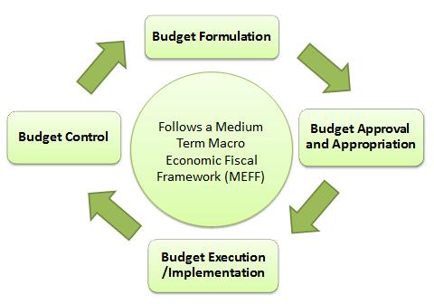 Planning Cycle Calendar 1. Macro-Economic and Fiscal Framework July 8 November 10 1.1 Preparation of MEFF Not later than October 26 1.2 Approval of MEFF October 27- November 10 2.