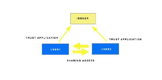 TRUSTLINES Keeping assets in RIA actually holds trust from specific issuers. The issuer has agreed to trade the corresponding assets (RIA's precious metals foreign currency, etc.