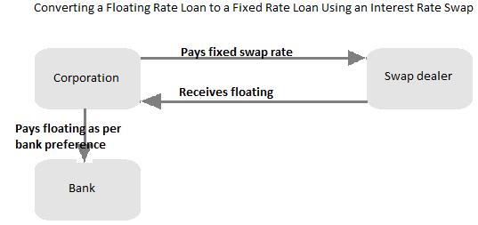READING 38: RISK MANAGEMENT APPLICATIONS OF SWAP STRATEGIES A- Strategies and Applications for Managing Interest Rate Risk Swaps are not normally used to manage the risk of an anticipated loan;