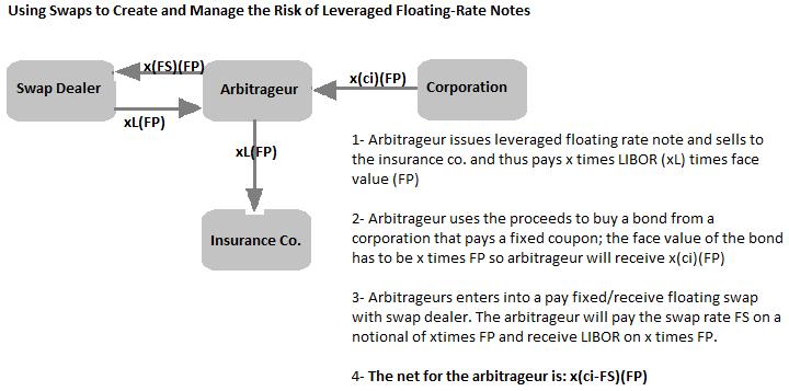 The apparent arbitrage here is in effect the result of credit risk. b.