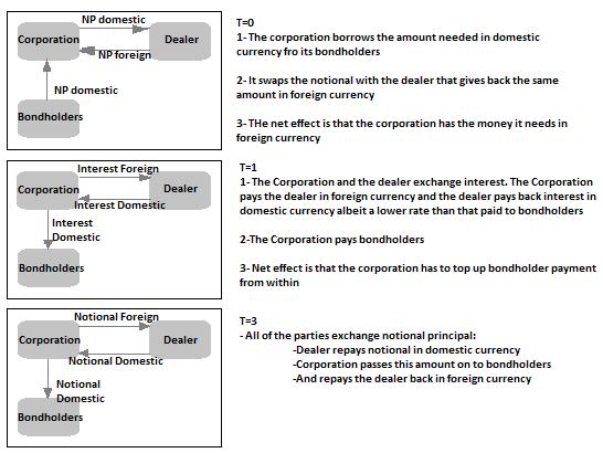 The main characteristic of a foreign currency swap is that both the notional and the interest payments are exchanges in full; there is no netting in a foreign currency swap.
