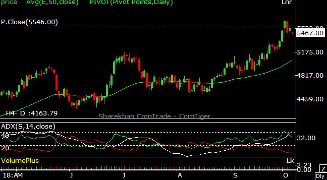 CRUDE OIL (OCT.) R2 5815.00 BUY CRUDE OIL ON DIPS 5200 TGT 5320,5420 SL BELOW 5070 CRUDE OIL SELL ON RISE 5500 TGT 5400,5300 SL ABOVE 5630 OPEN 5344 R1 5617.00 Pivot 5471.00 S1 5273.00 S2 5127.