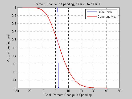 Percent Change in Spending for