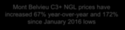 C3+ NGLs ($/Gallon) Strong Natural Gas Liquids (C3+) Price Improvement C3+ NGLs as a % of WTI Crude Oil Mont Belvieu C3+ NGL prices have increased 67% year-over-year and 172% since January 2016 lows