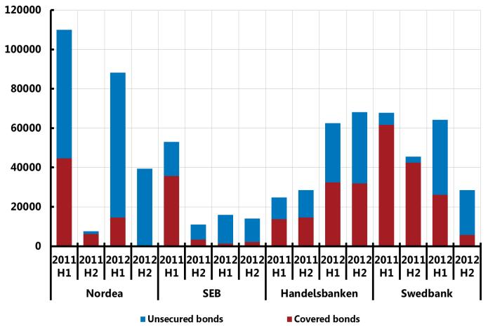 Chart 9: Major Swedish banks issue volumes Chart 5: Maturity within a year