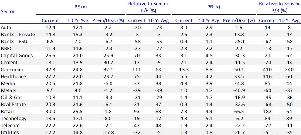 SECTOR VALUATIONS 19 Source: MOSL, Valuations as of 30