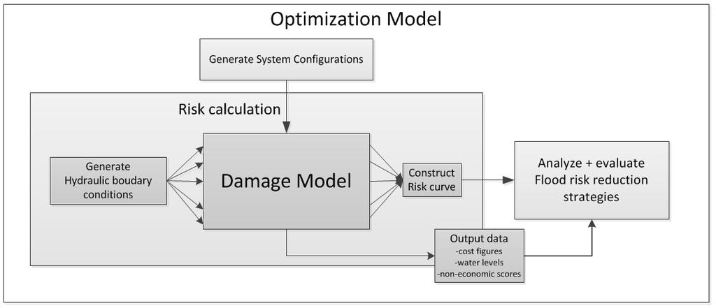 Figure 1 - Schematization of the interaction between the Damage Model, the Risk Calculation which cycles through the Hydraulic Boundary conditions and the Optimization Model, which cycles through the