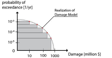 The Risk calculation uses this combination to calculate the estimated value of damage. It repeats the calculations from the Damage Model for storms with different return periods.
