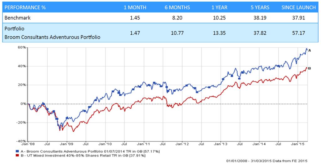 Adventurous Portfolio: Brief Commentary 2015 has started off impressively with the portfolio up 6.08% so far this year, including 1.47% in March.