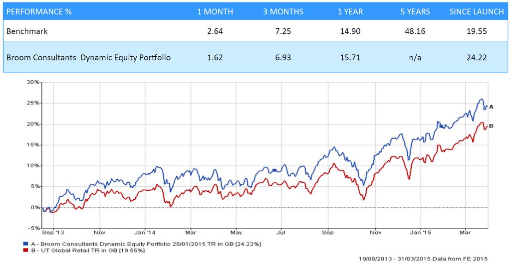 Dynamic Equity Portfolio: Brief Commentary The Dynamic Portfolio once again produced a strong monthly return and is up 6.93% this year and an incredible 15.71% over the last 12 months.