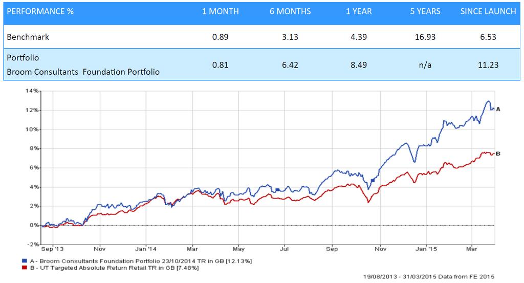 Foundation Portfolio: Brief Commentary The portfolio rose 0.81% in March and is now up 3.56% this year.