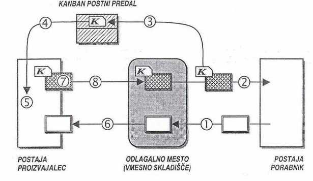 Če povzamemo, je torej»kanban«sistem kontrole proizvodnje, ki temelji na karticah»kanban«in kontejnerjih.