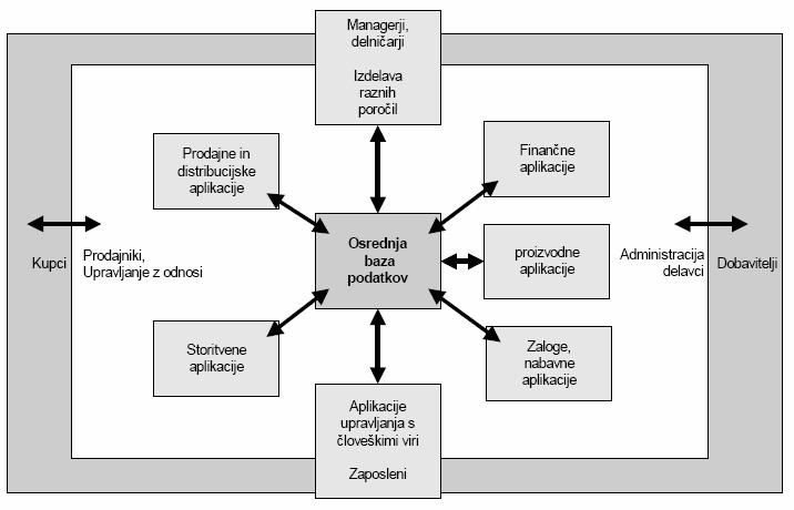 Slika 16: Struktura celovitega informacijskega sistema Vir: Dahlen, Elfsson, 1999, str. 14. 2.2.3.