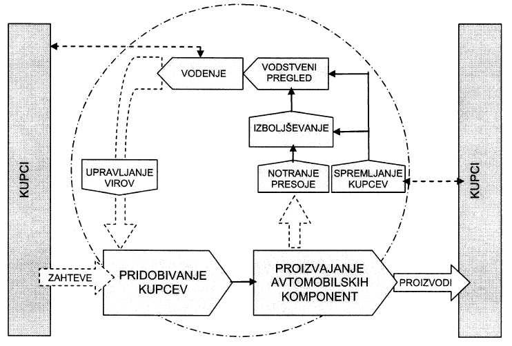Slika 26: Medsebojni vplivi procesov in zaporedje procesov na nivoju podjetja TPV, d. d. materialni tok tok informacij Vir: Interno gradivo podjetja TPV, d. d., 2007b, str. 5.