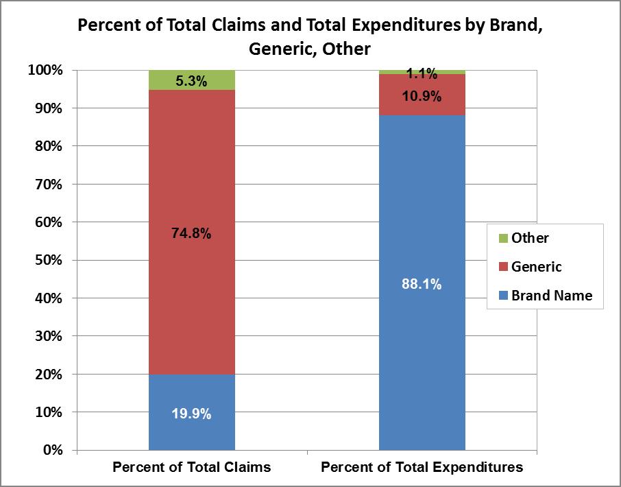 Figure 2 Florida Medicaid FFS Pharmacy Brand Name versus Generic Utilization and Expenditures Fourth Quarter, SFY 2015- Source: Calculated based on data provided in the Florida Pharmacy Report Card,